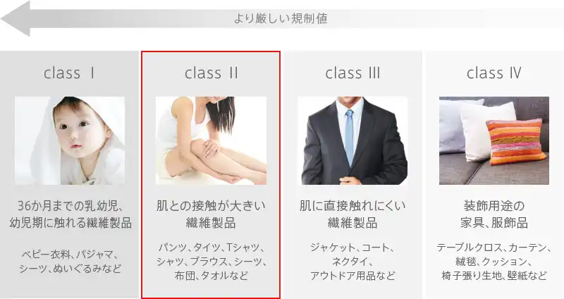 エコテックス クラス